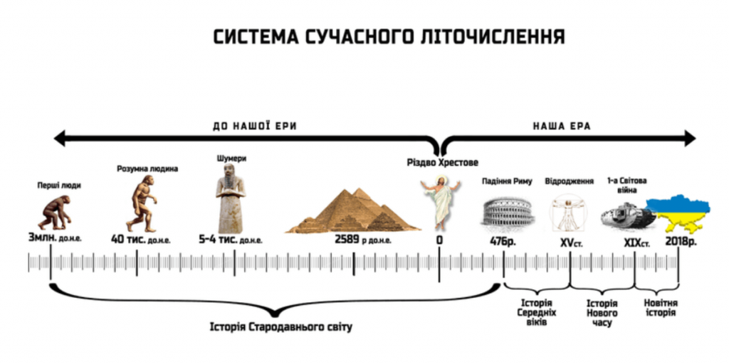 хронологічна послідовність це