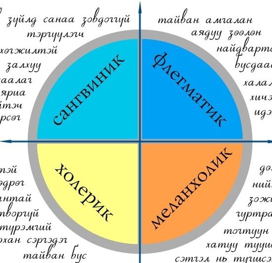 Тест на темперамент: як пройти і прочитати результат